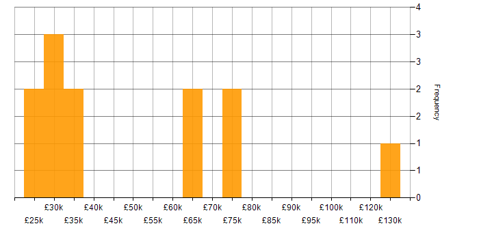 Salary histogram for Build Manager in England