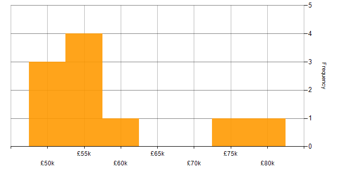 Salary histogram for Burndown Charts in England