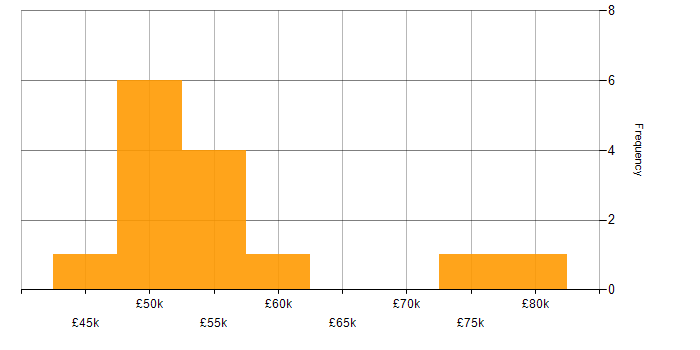 Salary histogram for Burndown Charts in the UK