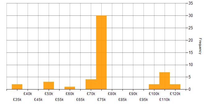 Salary histogram for Burp Suite in England