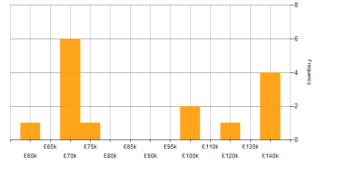Salary histogram for Business Agility in the UK