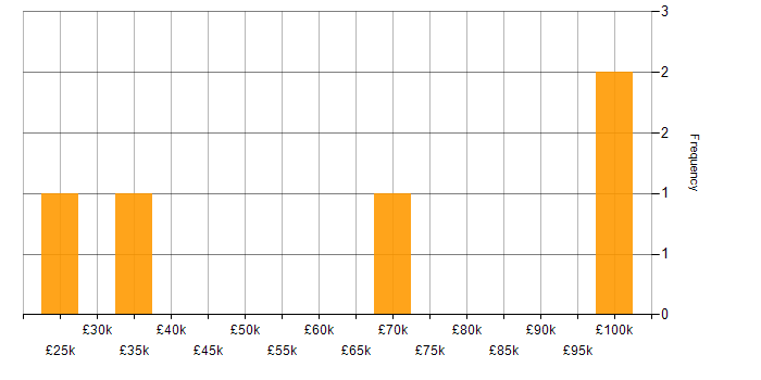 Salary histogram for Business Analysis in Bedfordshire