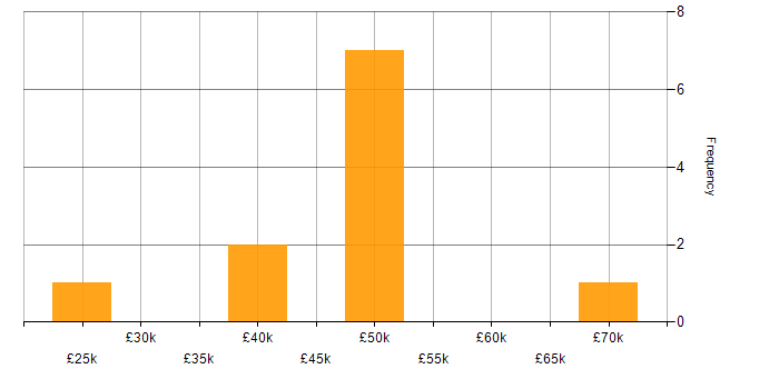 Salary histogram for Business Analysis in Buckinghamshire
