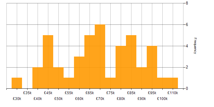Salary histogram for Business Analysis in Central London