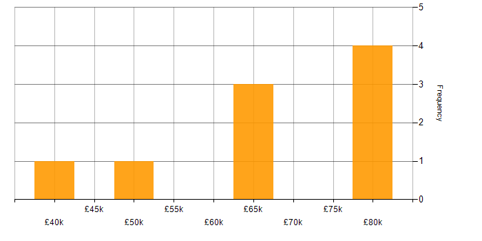 Salary histogram for Business Analysis in Cheshire