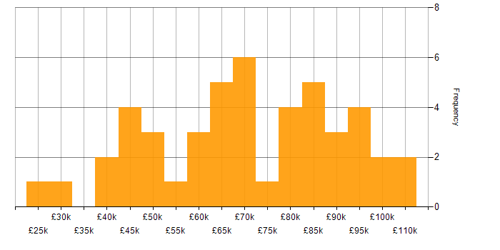 Salary histogram for Business Analysis in the City of London