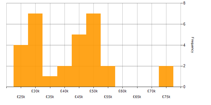 Salary histogram for Business Analysis in the East Midlands