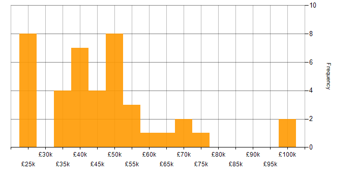 Salary histogram for Business Analysis in the East of England