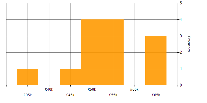 Salary histogram for Business Analysis in Edinburgh