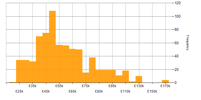 Salary histogram for Business Analysis in England