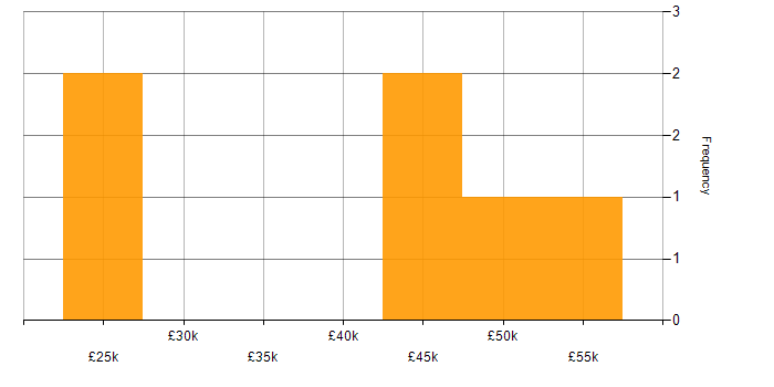 Salary histogram for Business Analysis in Essex