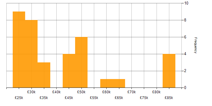 Salary histogram for Business Analysis in Hampshire