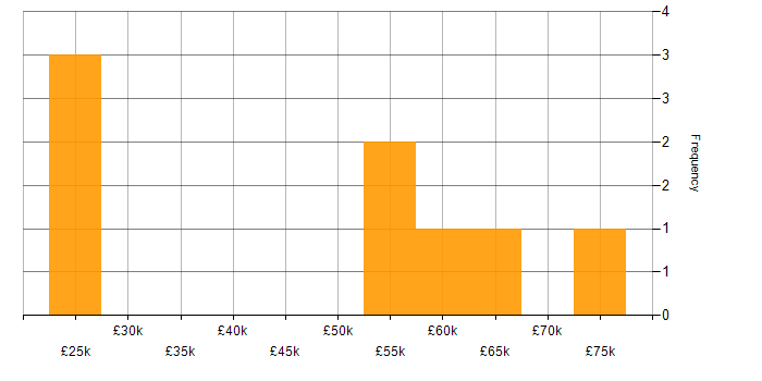 Salary histogram for Business Analysis in Hertfordshire