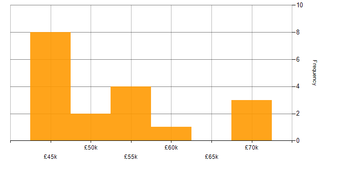 Salary histogram for Business Analysis in Kent