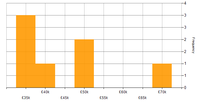 Salary histogram for Business Analysis in Lancashire