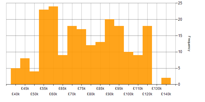 Salary histogram for Business Analysis in London