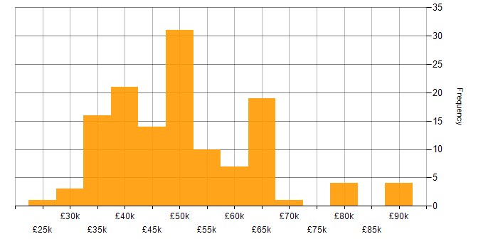 Salary histogram for Business Analysis in the North of England