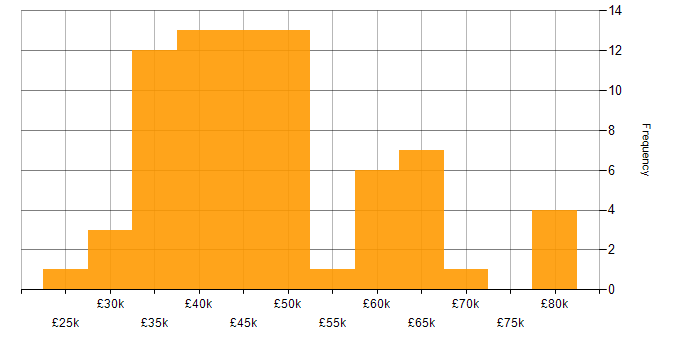 Salary histogram for Business Analysis in the North West