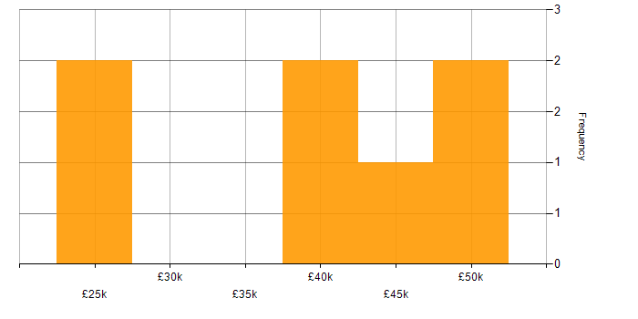 Salary histogram for Business Analysis in Northamptonshire
