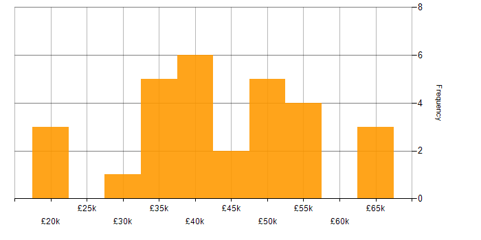 Salary histogram for Business Analysis in Scotland