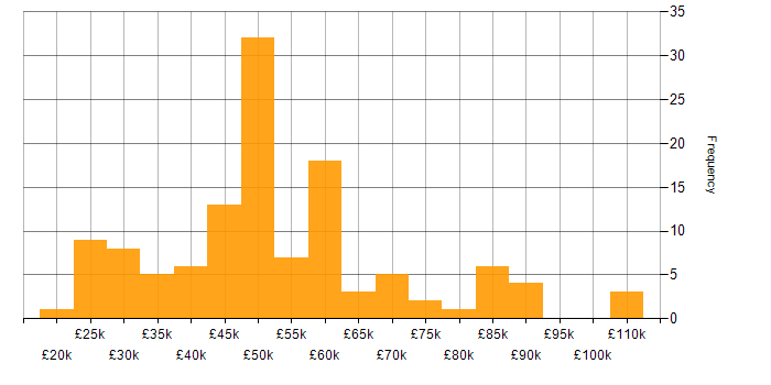 Salary histogram for Business Analysis in the South East