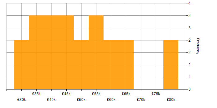 Salary histogram for Business Analysis in the South West