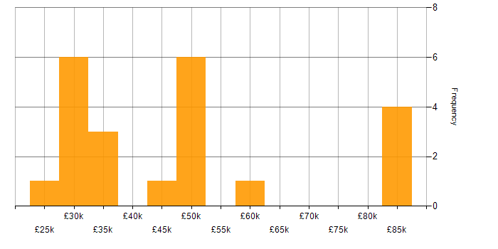 Salary histogram for Business Analysis in Southampton
