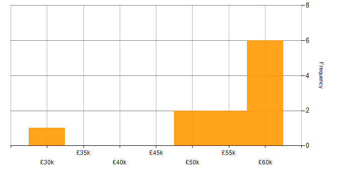 Salary histogram for Business Analysis in Staffordshire