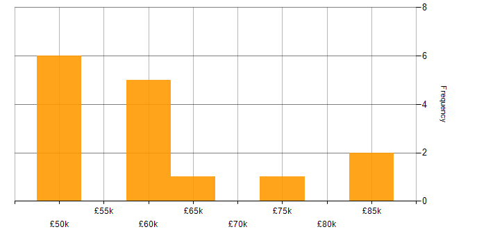Salary histogram for Business Analysis in Surrey