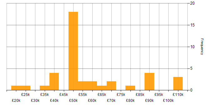Salary histogram for Business Analysis in the Thames Valley