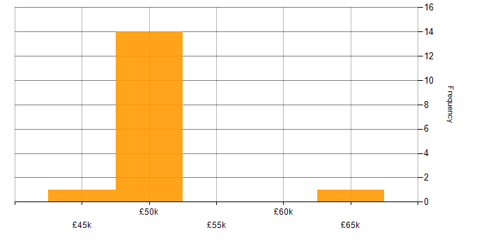 Salary histogram for Business Analysis in Tyne and Wear