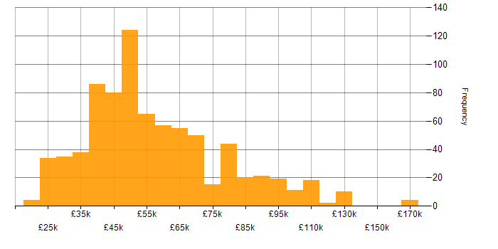 Salary histogram for Business Analysis in the UK