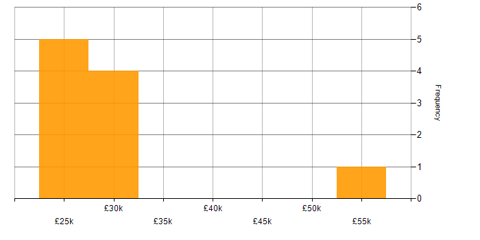Salary histogram for Business Analysis in Warwickshire