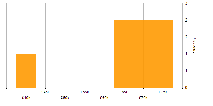 Salary histogram for Business Analysis in West London