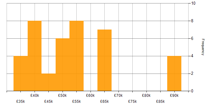 Salary histogram for Business Analysis in Yorkshire