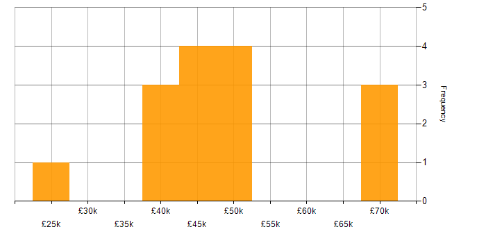 Salary histogram for Business Analyst in Buckinghamshire