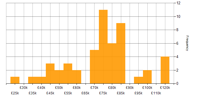Salary histogram for Business Analyst in the City of London