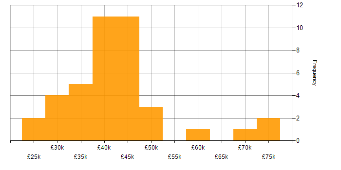 Salary histogram for Business Analyst in the East Midlands