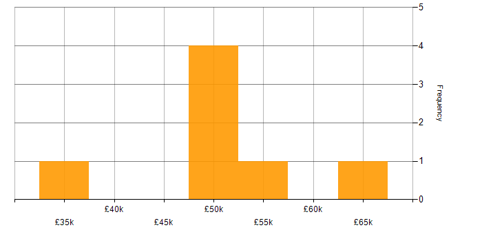Salary histogram for Business Analyst in Edinburgh