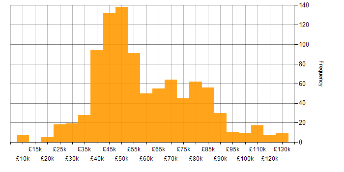 Salary histogram for Business Analyst in England
