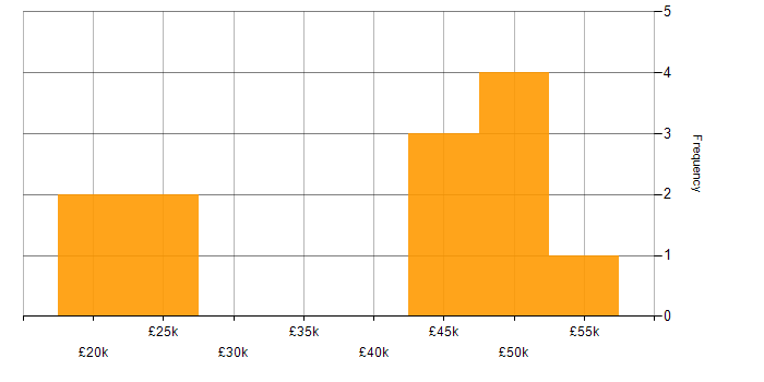 Salary histogram for Business Analyst in Essex