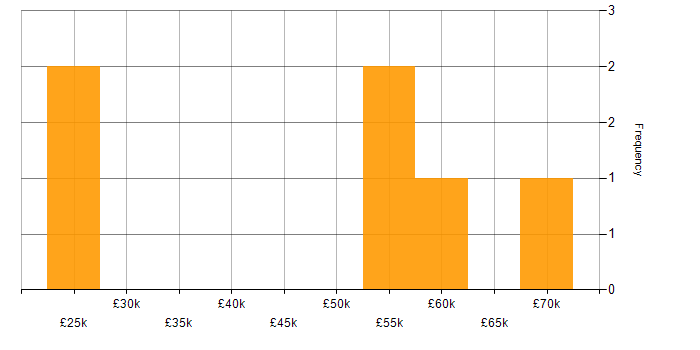 Salary histogram for Business Analyst in Hertfordshire