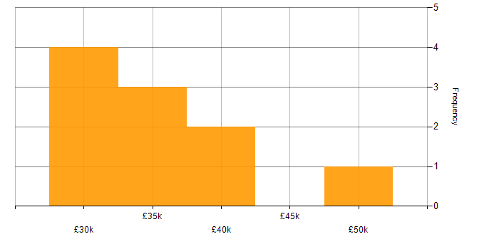 Salary histogram for Business Analyst in Lincolnshire