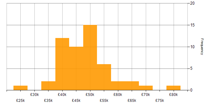 Salary histogram for Business Analyst in Manchester
