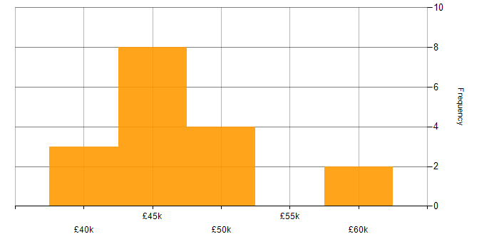 Salary histogram for Business Analyst in Merseyside