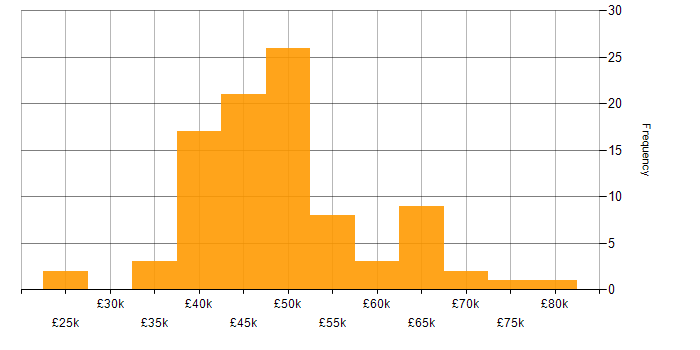 Salary histogram for Business Analyst in the North West