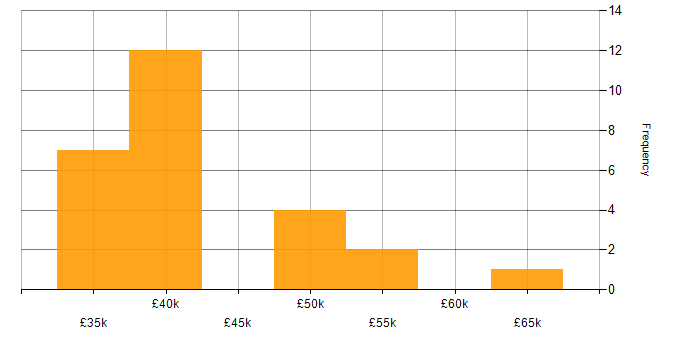 Salary histogram for Business Analyst in Scotland