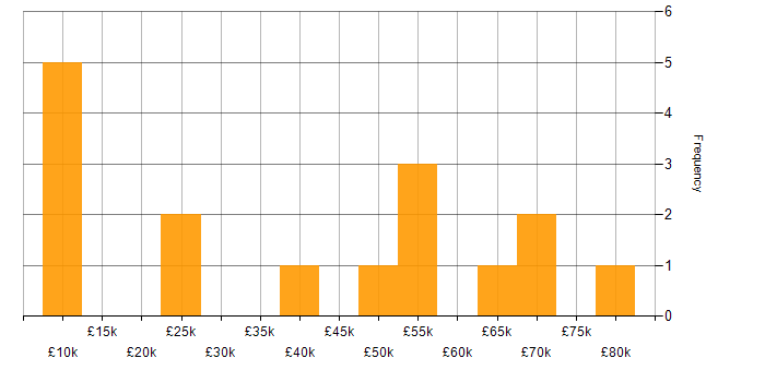 Salary histogram for Business Analyst in South London