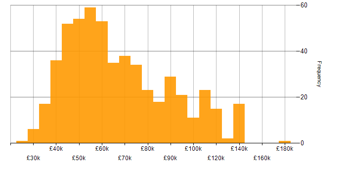 Salary histogram for Business Analyst in the UK