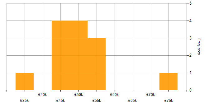 Salary histogram for Business Analyst in West Yorkshire